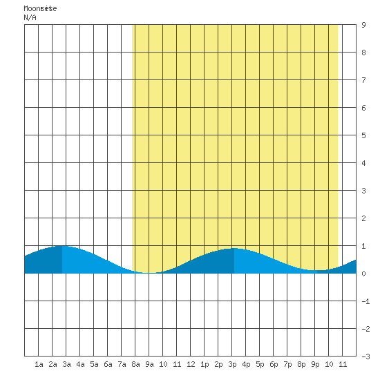 Tin City tide chart for Tuesday, April 11, 2023