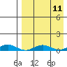 Tin City tide chart for Tuesday, April 11, 2023