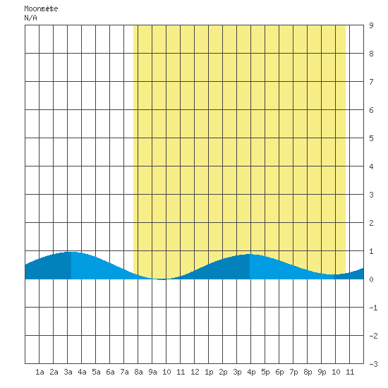 Tin City tide chart for Wednesday, April 12, 2023
