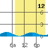 Tin City tide chart for Wednesday, April 12, 2023