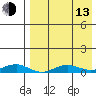Tin City tide chart for Thursday, April 13, 2023