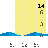 Tin City tide chart for Friday, April 14, 2023