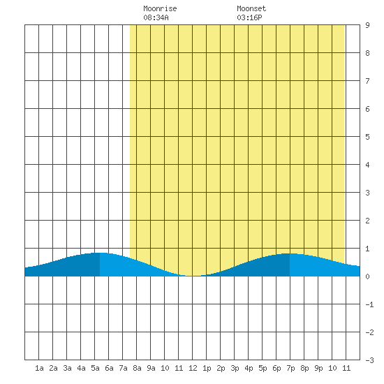 Tin City tide chart for Saturday, April 15, 2023