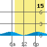 Tin City tide chart for Saturday, April 15, 2023