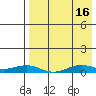 Tin City tide chart for Sunday, April 16, 2023