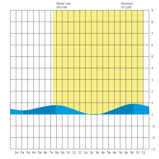 Tin City tide chart for Monday, April 17, 2023