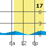 Tin City tide chart for Monday, April 17, 2023