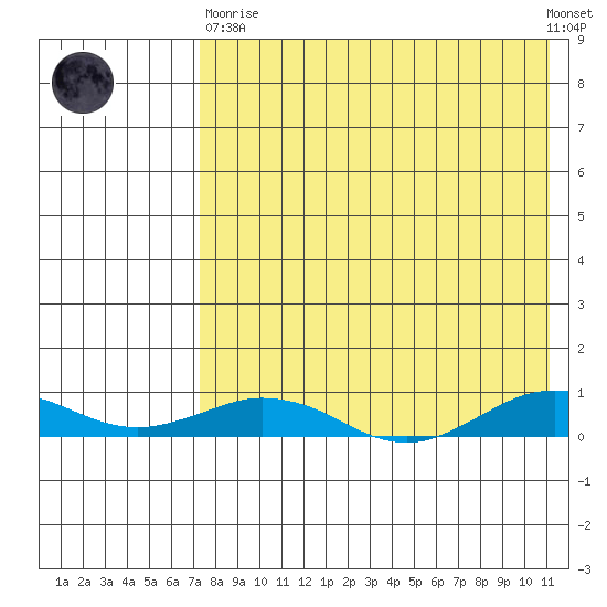 Tin City tide chart for Wednesday, April 19, 2023