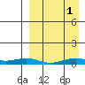 Tin City tide chart for Saturday, April 1, 2023