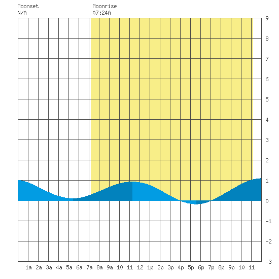Tin City tide chart for Thursday, April 20, 2023