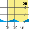 Tin City tide chart for Thursday, April 20, 2023