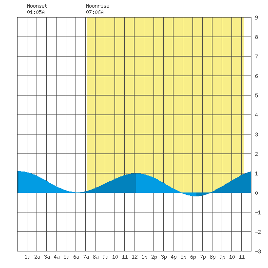 Tin City tide chart for Friday, April 21, 2023