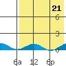 Tin City tide chart for Friday, April 21, 2023
