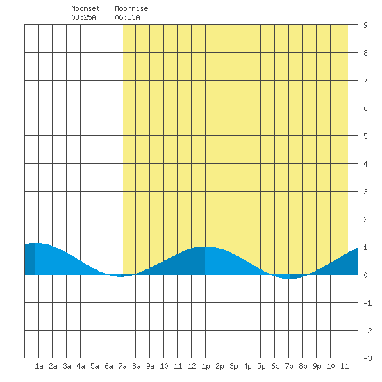 Tin City tide chart for Saturday, April 22, 2023