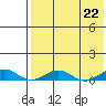 Tin City tide chart for Saturday, April 22, 2023