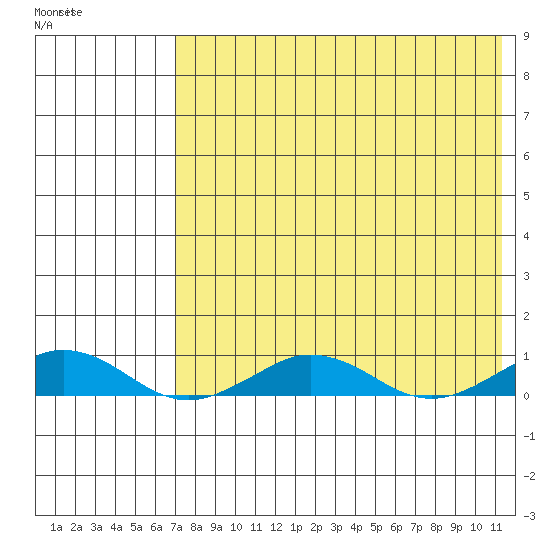 Tin City tide chart for Sunday, April 23, 2023