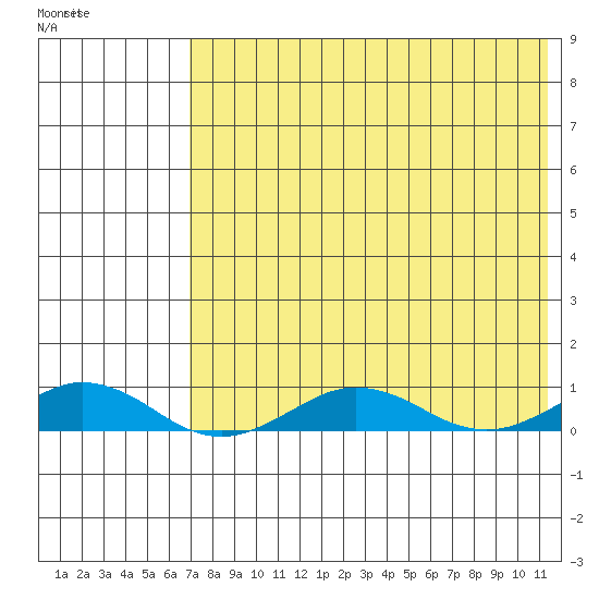 Tin City tide chart for Monday, April 24, 2023