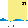 Tin City tide chart for Tuesday, April 25, 2023