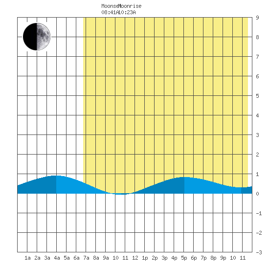 Tin City tide chart for Thursday, April 27, 2023