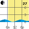 Tin City tide chart for Thursday, April 27, 2023
