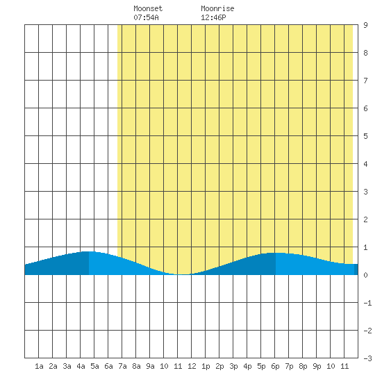Tin City tide chart for Friday, April 28, 2023