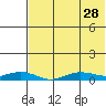 Tin City tide chart for Friday, April 28, 2023