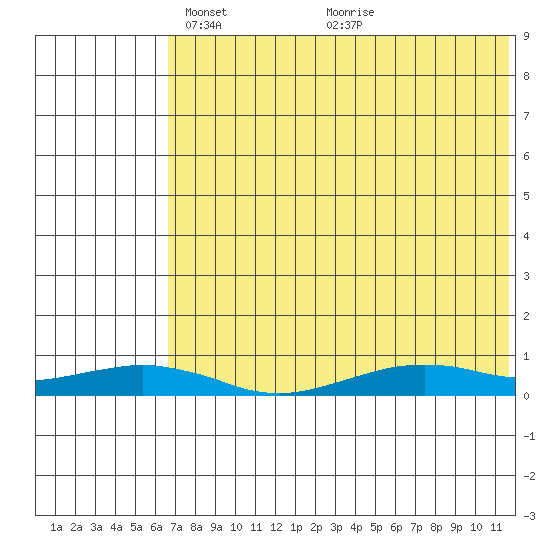 Tin City tide chart for Saturday, April 29, 2023