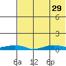 Tin City tide chart for Saturday, April 29, 2023