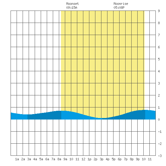 Tin City tide chart for Sunday, April 2, 2023