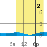 Tin City tide chart for Sunday, April 2, 2023