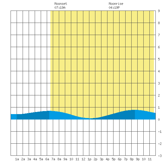 Tin City tide chart for Sunday, April 30, 2023