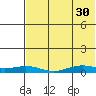 Tin City tide chart for Sunday, April 30, 2023
