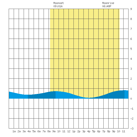 Tin City tide chart for Monday, April 3, 2023