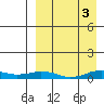 Tin City tide chart for Monday, April 3, 2023