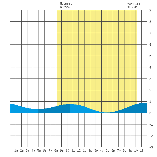 Tin City tide chart for Tuesday, April 4, 2023