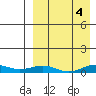 Tin City tide chart for Tuesday, April 4, 2023