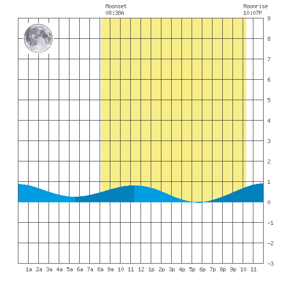 Tin City tide chart for Wednesday, April 5, 2023