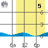 Tin City tide chart for Wednesday, April 5, 2023