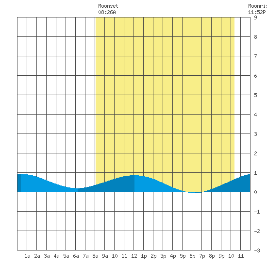 Tin City tide chart for Thursday, April 6, 2023