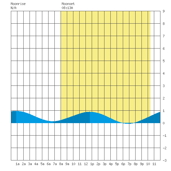 Tin City tide chart for Friday, April 7, 2023