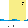 Tin City tide chart for Friday, April 7, 2023