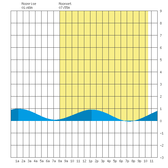 Tin City tide chart for Saturday, April 8, 2023