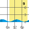Tin City tide chart for Sunday, April 9, 2023