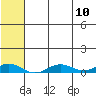 Tin City tide chart for Wednesday, May 10, 2023