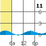 Tin City tide chart for Thursday, May 11, 2023