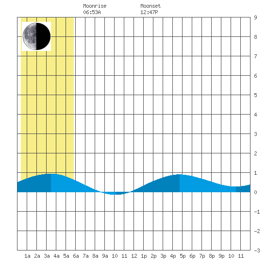Tin City tide chart for Friday, May 12, 2023