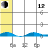 Tin City tide chart for Friday, May 12, 2023