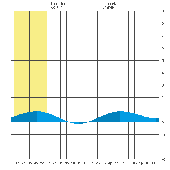 Tin City tide chart for Saturday, May 13, 2023