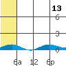Tin City tide chart for Saturday, May 13, 2023