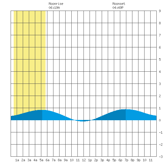 Tin City tide chart for Sunday, May 14, 2023